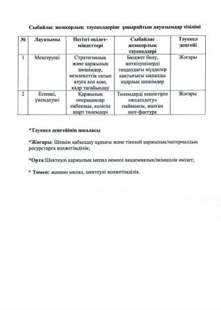 Сыбайлас жемқорлық тәуекелдеріне ұшырайтын лауазымдар тізілімі