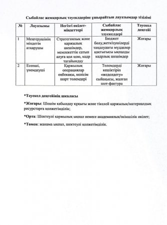Сыбайлас жемқорлық тәуекелдеріне ұшырайтын лауазымдар тізімі
