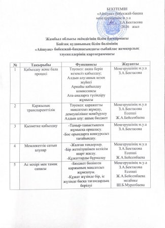 Сыбайлас жемқорлық тәуекелдерінің картограммасы